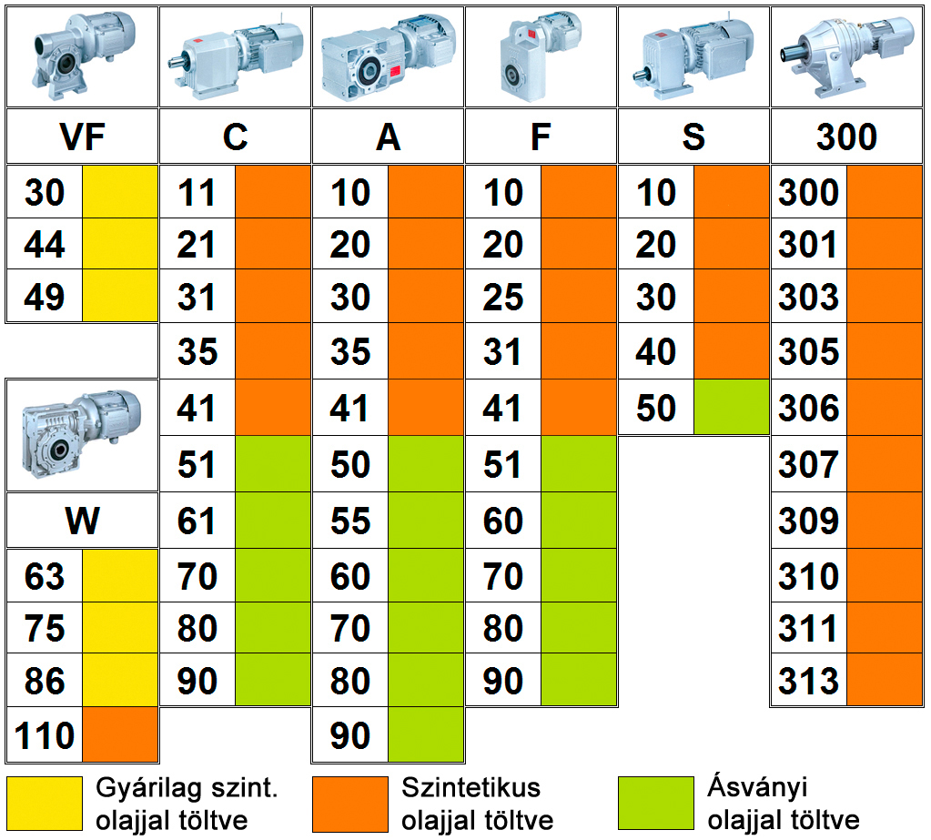 Bonfiglioli hajtómű olaj típusok
