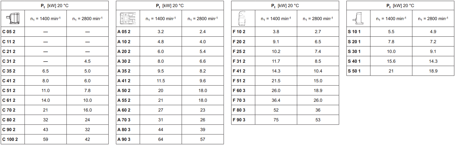 Hajtóművek termikus terhelhetőség táblázatai