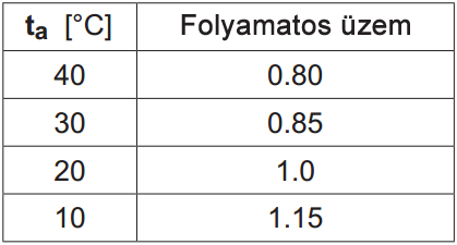 termikus terhelhetőség a hőmérséklet függvényében