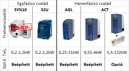 Frekvenciaváltó típusok
