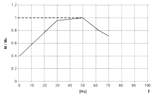 Terhelonyomatek frekvenciafuggese